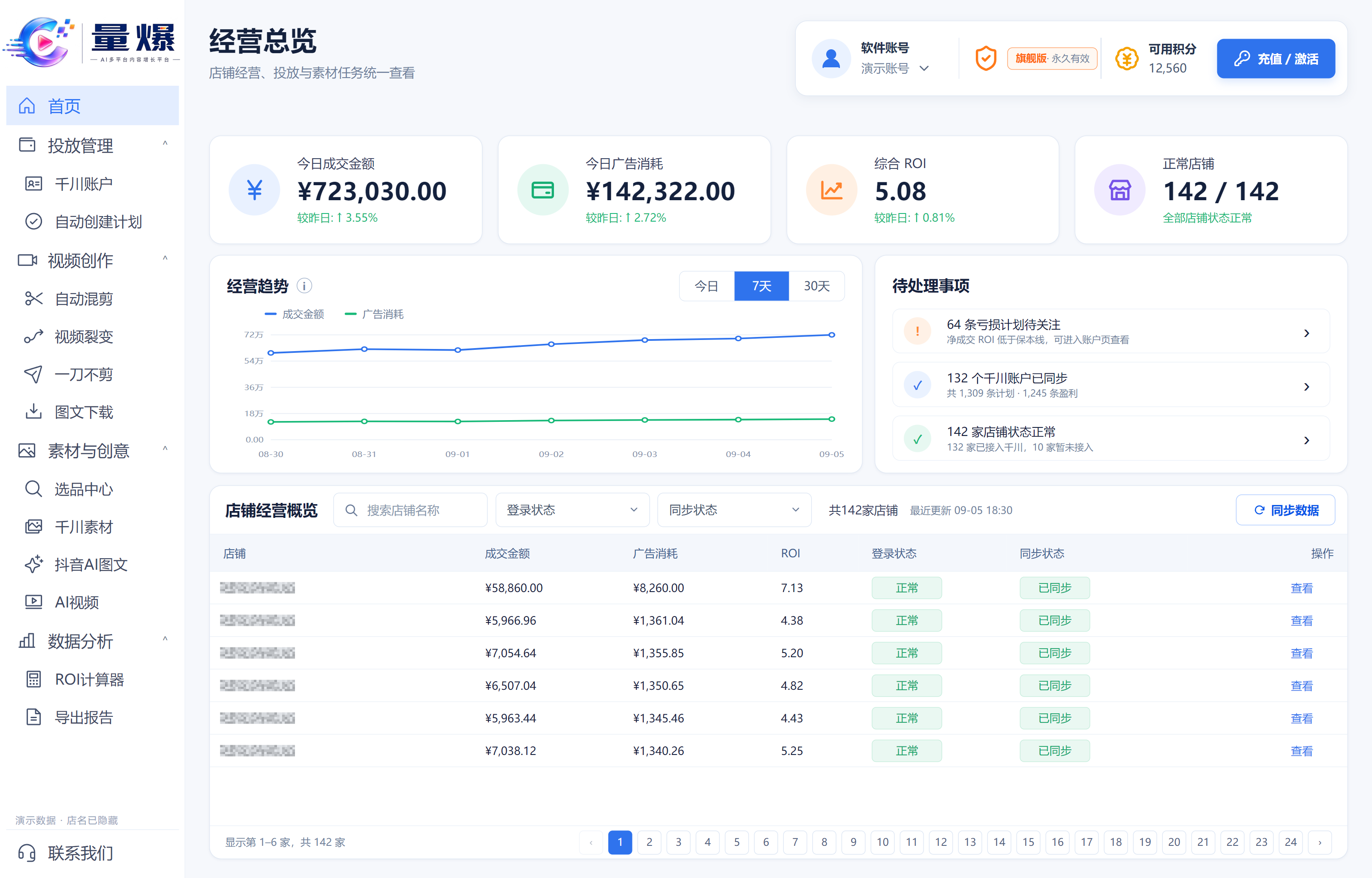 量爆 V1.06 经营总览：142家正常店铺、今日成交723030元、广告消耗142322元、综合ROI5.08，使用统一演示数据